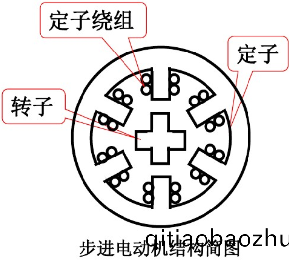 步進電(dian)機(ji)結構
