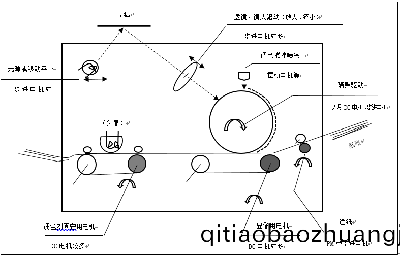 步進(jin)電機的(de)應用(yong)之(zhi)復(fu)印(yin)機(ji)