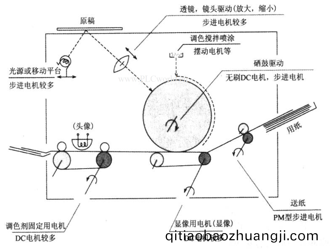 萬至(zhi)達(da)直(zhi)流(liu)電機(ji)在復印機(ji)領域(yu)的(de)應(ying)用
